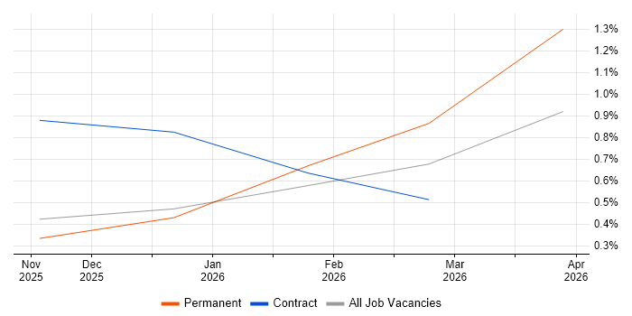 Vertex AI job vacancy trend in the North East