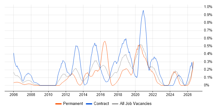 Video Conferencing job vacancy trend in the North East