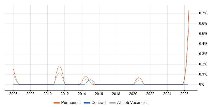 Video Editing job vacancy trend in the North East