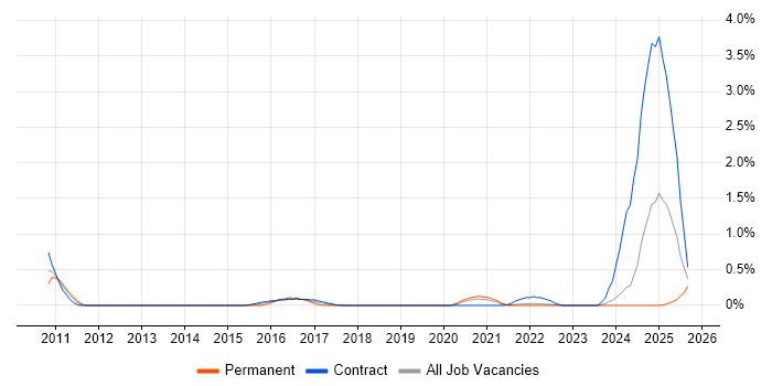 Virgin Media job vacancy trend in the North East Virgin Media job vacancy trend in the North East