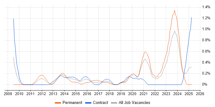 Job vacancy trend for Virtual Desktop in the North East Job vacancy trend for Virtual Desktop in the North East