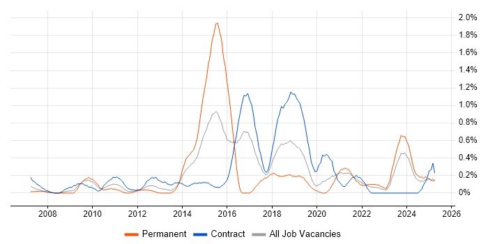 Job vacancy trend for Virtual Environments in the North East Job vacancy trend for Virtual Environments in the North East