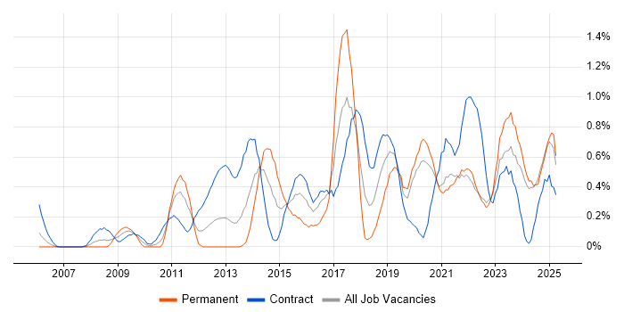 Job vacancy trend for Virtual Machines in the North East Job vacancy trend for Virtual Machines in the North East