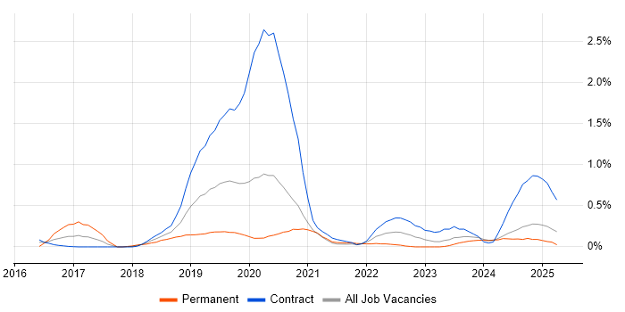 Job vacancy trend for Virtual Private Cloud in the North East Job vacancy trend for Virtual Private Cloud in the North East