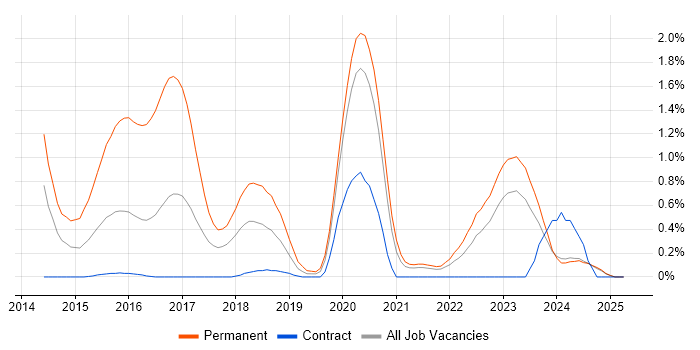 Job vacancy trend for Virtual Reality in the North East Job vacancy trend for Virtual Reality in the North East