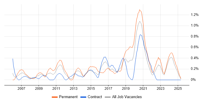 Job vacancy trend for Virtual Servers in the North East Job vacancy trend for Virtual Servers in the North East