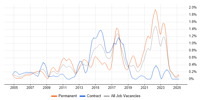 Job vacancy trend for Virtual Team in the North East