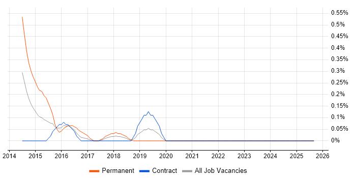 Visual Analytics job vacancy trend in the North East Visual Analytics job vacancy trend in the North East