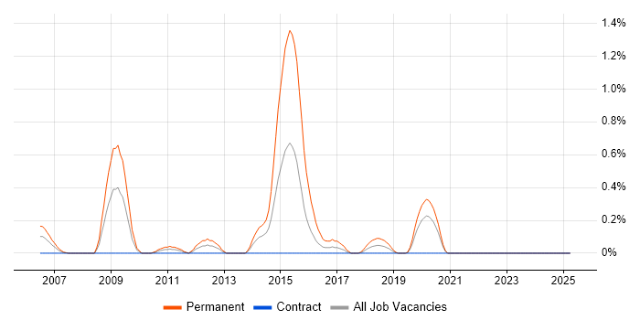 Job vacancy trend for Visual Effects in the North East Job vacancy trend for Visual Effects in the North East