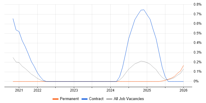 Visual Studio Code job vacancy trend in the North East