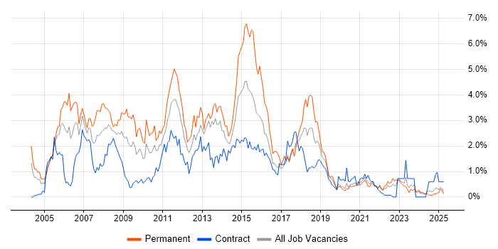 Job vacancy trend for Visual Studio in the North East