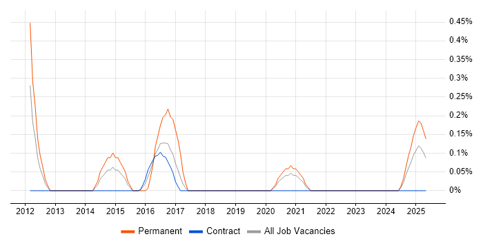 Job vacancy trend for Visualfiles in the North East Job vacancy trend for Visualfiles in the North East