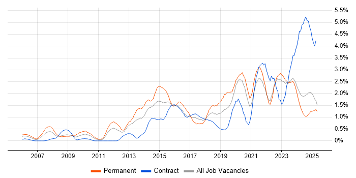 Job vacancy trend for Visualisation in the North East Job vacancy trend for Visualisation in the North East