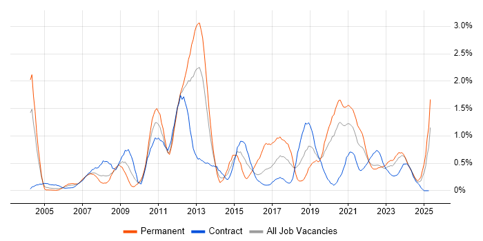 Job vacancy trend for VLAN in the North East Job vacancy trend for VLAN in the North East