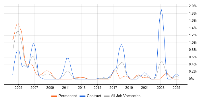 Job vacancy trend for VMS in the North East Job vacancy trend for VMS in the North East