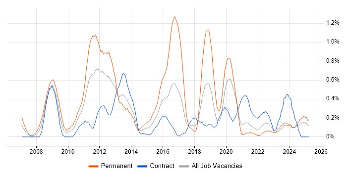 Job vacancy trend for VMware Certified Professional (VCP) in the North East Job vacancy trend for VMware Certified Professional (VCP) in the North East