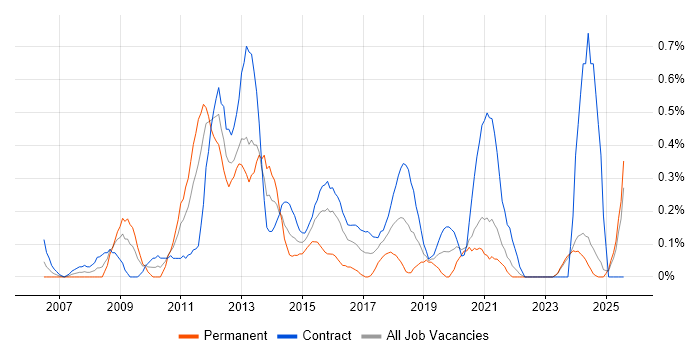 Job vacancy trend for VMware Engineer in the North East Job vacancy trend for VMware Engineer in the North East
