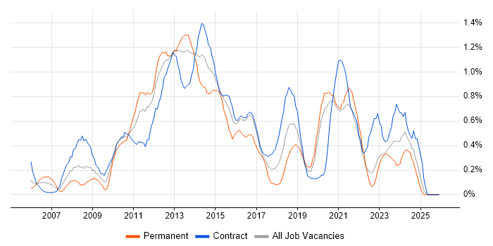 VMware ESXi job vacancy trend in the North East