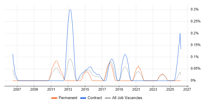 VMware Infrastructure Engineer job vacancy trend in the North East