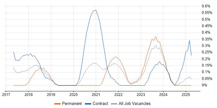 Job vacancy trend for VMware NSX in the North East Job vacancy trend for VMware NSX in the North East