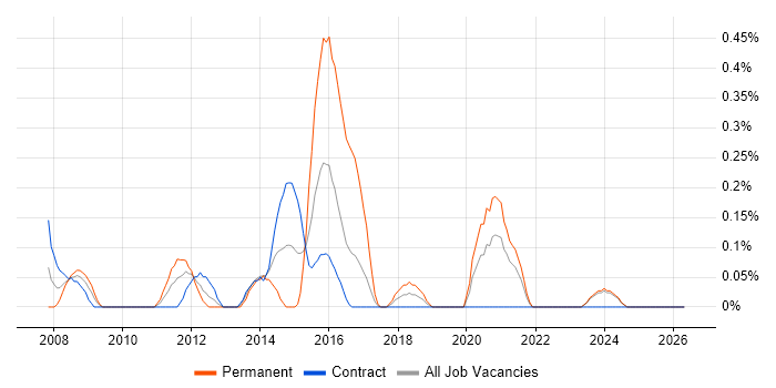 VMware Server job vacancy trend in the North East