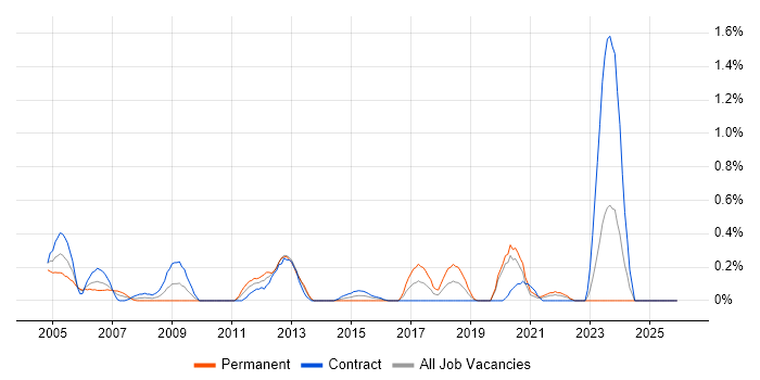 VoIP Engineer job vacancy trend in the North East