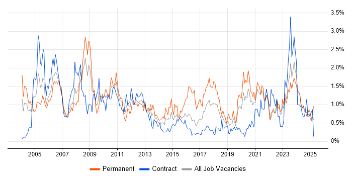 Job vacancy trend for VoIP in the North East Job vacancy trend for VoIP in the North East