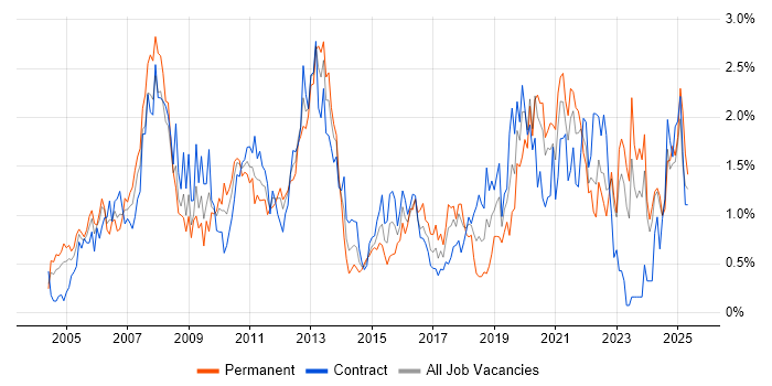 Job vacancy trend for VPN in the North East Job vacancy trend for VPN in the North East