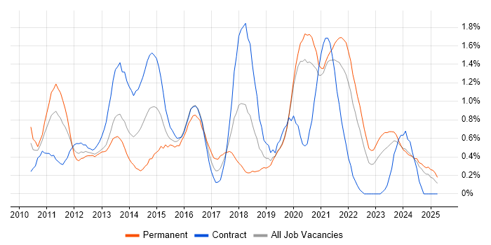 Job vacancy trend for vSphere in the North East Job vacancy trend for vSphere in the North East