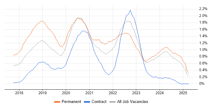 Job vacancy trend for Vue in the North East