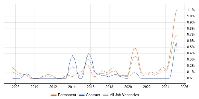 Job vacancy trend for Vulnerability Assessment in the North East Job vacancy trend for Vulnerability Assessment in the North East