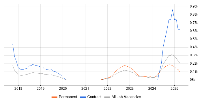 Job vacancy trend for Vulnerability Remediation in the North East Job vacancy trend for Vulnerability Remediation in the North East
