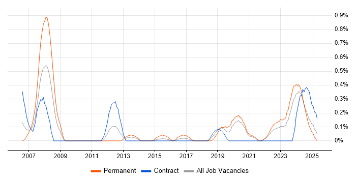 Job vacancy trend for Vulnerability Scanning in the North East Job vacancy trend for Vulnerability Scanning in the North East