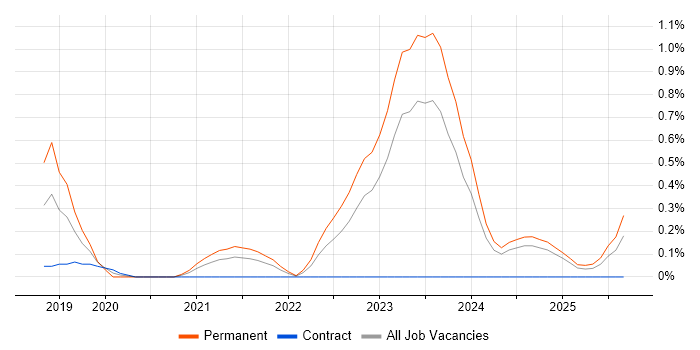 VXLAN job vacancy trend in the North East VXLAN job vacancy trend in the North East