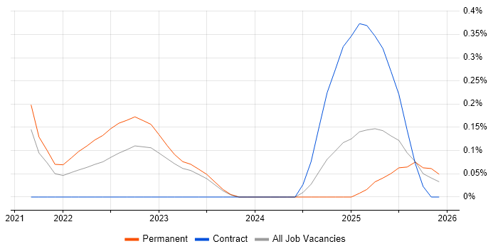 VxRail job vacancy trend in the North East