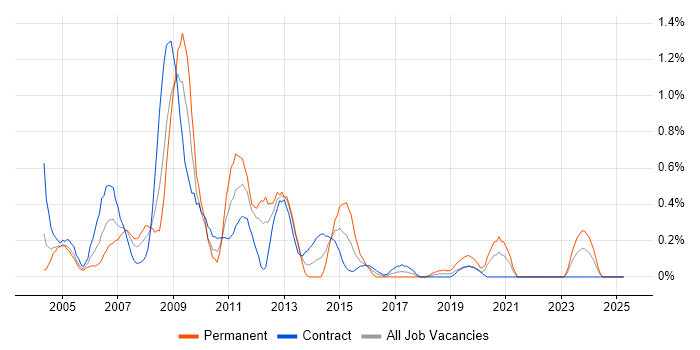Job vacancy trend for W3C in the North East Job vacancy trend for W3C in the North East