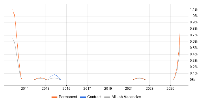 WAAS job vacancy trend in the North East