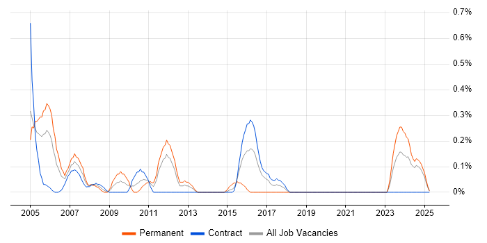 Job vacancy trend for WAI in the North East Job vacancy trend for WAI in the North East