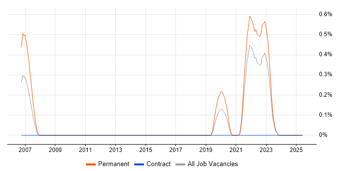 Job vacancy trend for WAN Optimisation in the North East