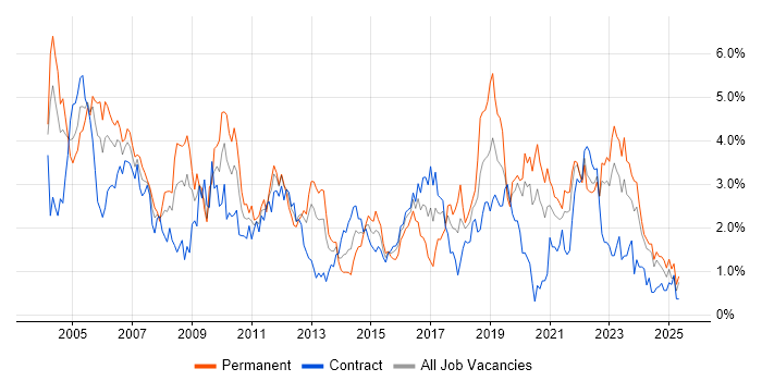 Job vacancy trend for WAN in the North East Job vacancy trend for WAN in the North East