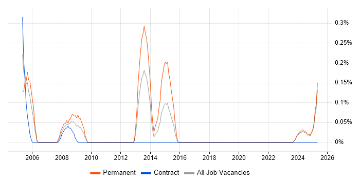 Job vacancy trend for WatchGuard in the North East Job vacancy trend for WatchGuard in the North East