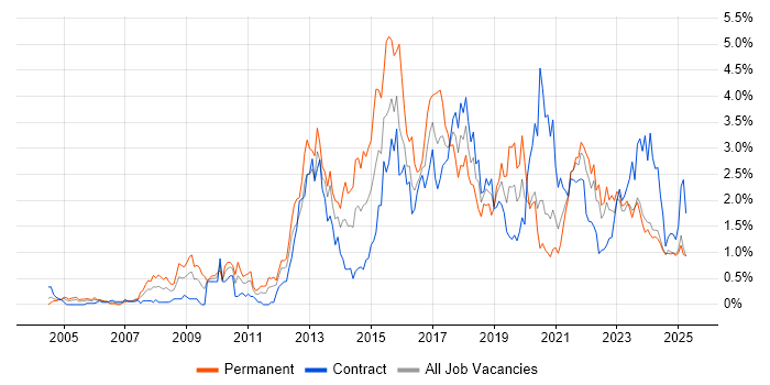 Job vacancy trend for Waterfall in the North East Job vacancy trend for Waterfall in the North East