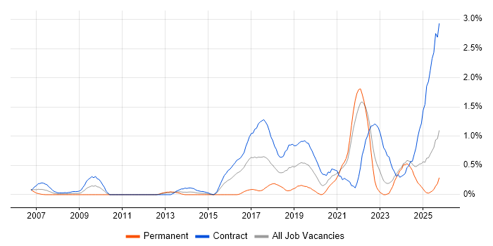 WCAG job vacancy trend in the North East WCAG job vacancy trend in the North East