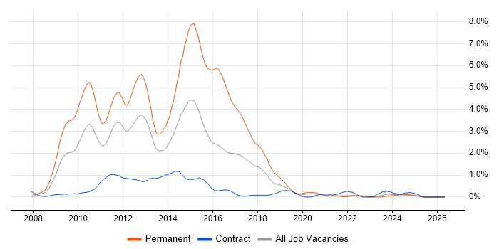 WCF job vacancy trend in the North East
