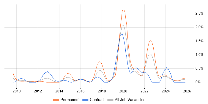 Wealth Management job vacancy trend in the North East