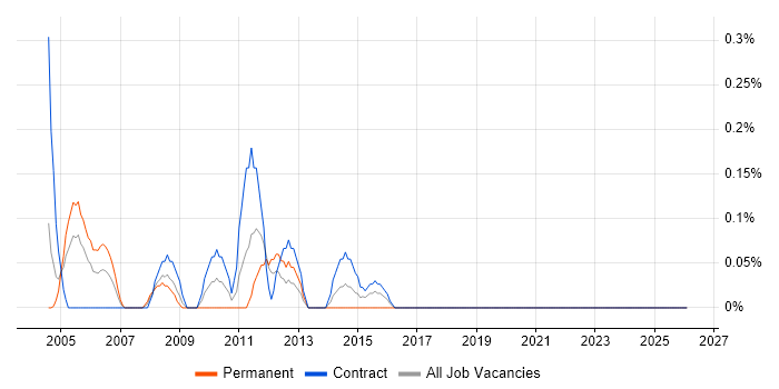 Web Administrator job vacancy trend in the North East