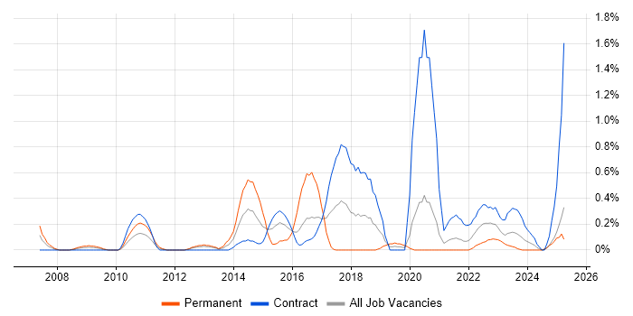 Job vacancy trend for Web Analytics in the North East Job vacancy trend for Web Analytics in the North East