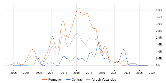 Web Application Development job vacancy trend in the North East