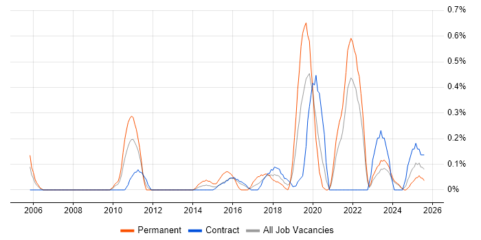Job vacancy trend for Web Conferencing in the North East
