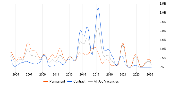 Job vacancy trend for Web Design in the North East Job vacancy trend for Web Design in the North East